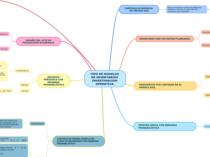 TIPO DE MODELOS DE INVENTARIOS INVESTIG...- Mapa Mental