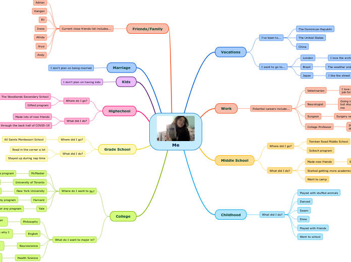 Me - Mind Map