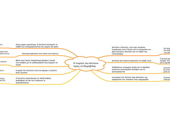 Η πορεία του Αντόνιο 
προς το Κοραβιλέρ - Mind Map