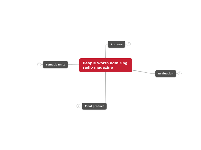 People worth admiring radio magazine - Mind Map