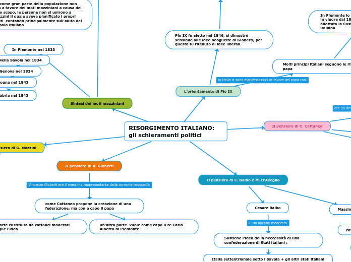RISORGIMENTO ITALIANO: gli schieramenti politici