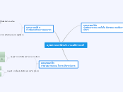 ยุทธศาสตร์สำนักงานอธิการบดี - Mind Map