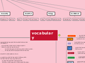 vocabulary - Mind Map