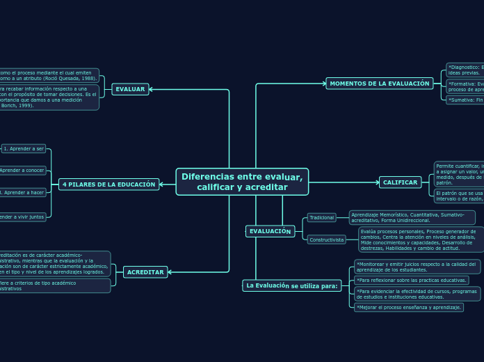 Diferencias entre evaluar, calificar y acreditar