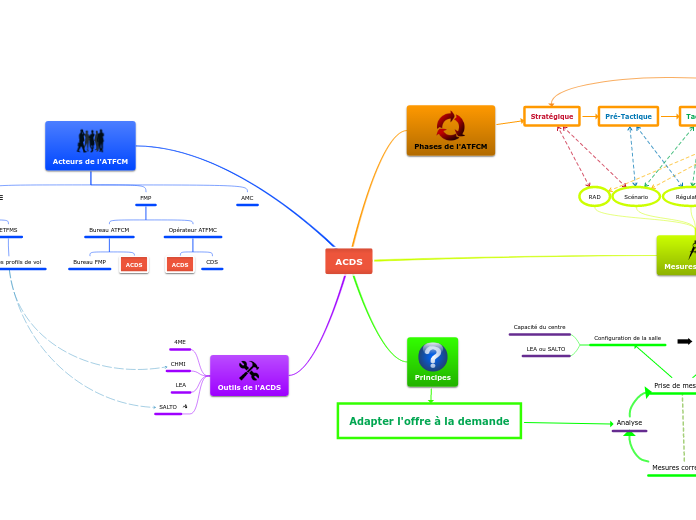 ACDS - Carte Mentale