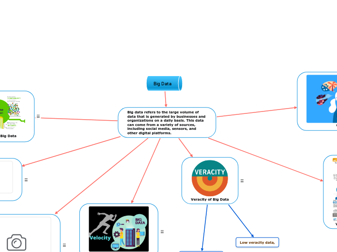 Big Data - Mind Map