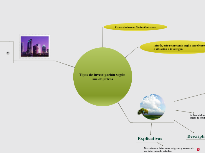 Tipos de investigación según sus objeti...- Mapa Mental