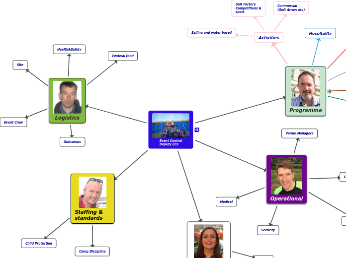 Event Control
Deputy ECs - Mind Map