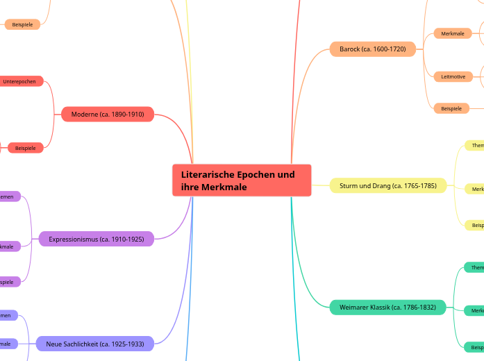 Literarische Epochen und ihre Merkmale