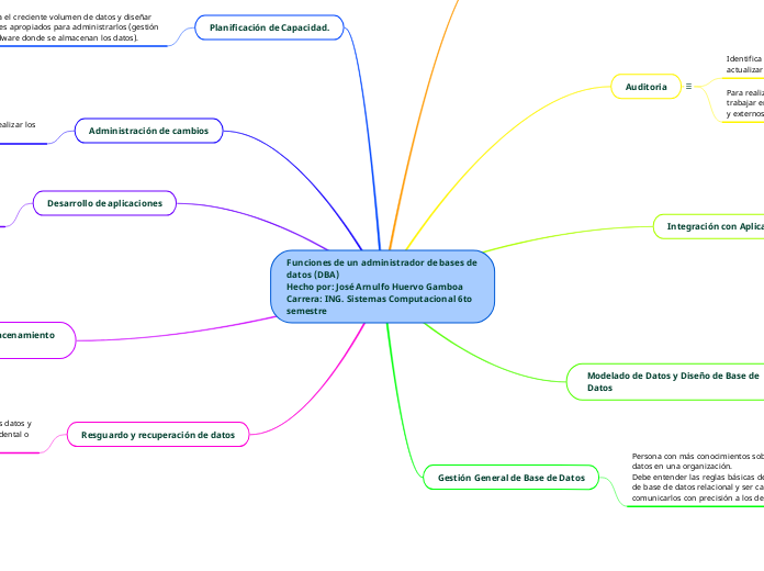 Funciones de un administrador de bases ...- Mapa Mental