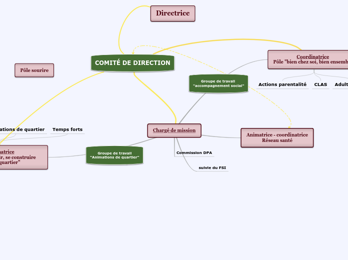Chargé de mission - Carte Mentale
