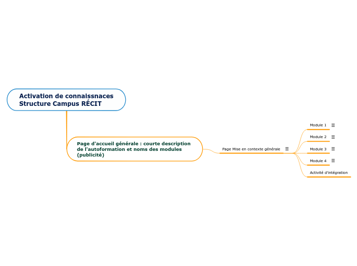 Activation de connaissnaces
Structure...- Carte Mentale