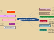 สถานที่ท่องเที่ยวในจังหวัดยะลา - Mind Map
