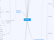 Fortnite - Mindmap