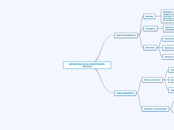 ESTRUCTURA DE LA CONSTITUCIÓN POLÍTICA - Mapa Mental