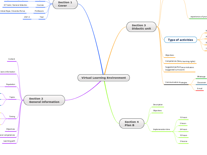 Virtual Learning Environment - Mind Map
