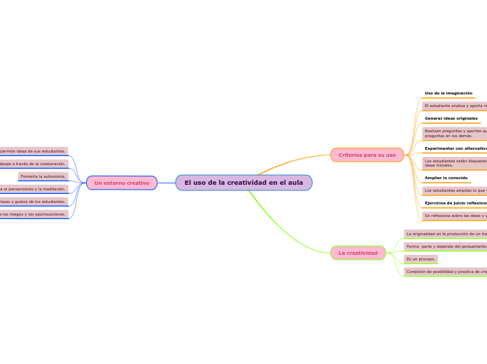 El uso de la creatividad en el aula - Mapa Mental