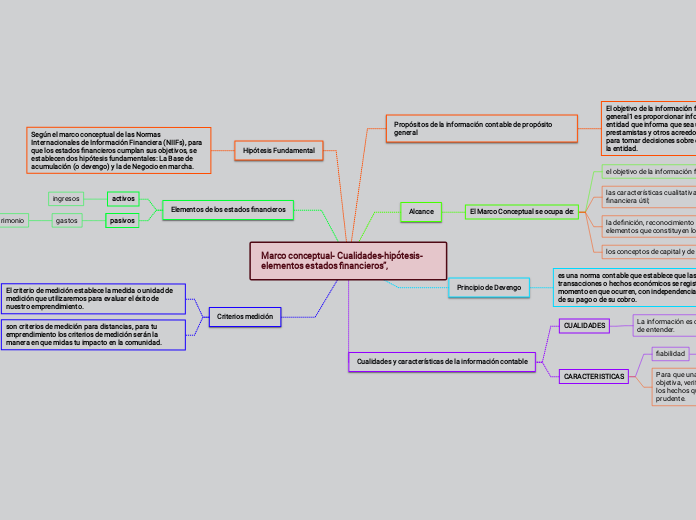 Marco conceptual- Cualidades-hipótesis-...- Mapa Mental