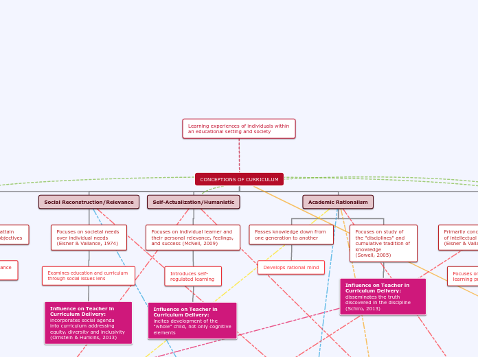 CONCEPTIONS OF CURRICULUM - Mind Map