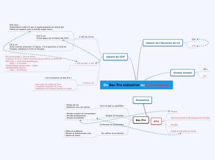 Du bac Pro au BTS - Carte Mentale