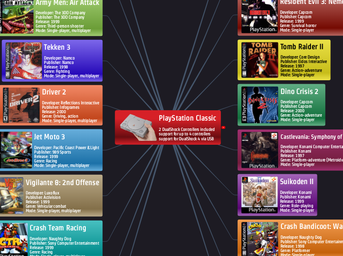 PlayStation Classic

2 DualShock Controlle...- Mind Map