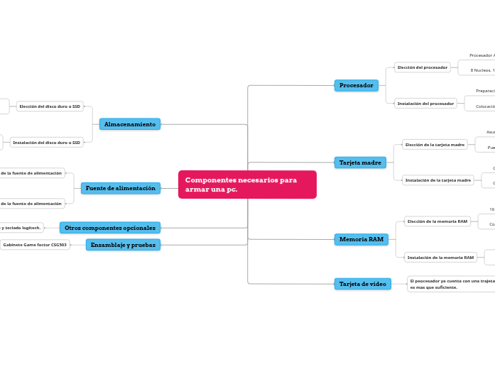 Componentes necesarios para armar una pc. - Mind Map