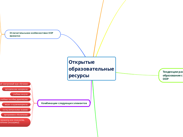 Открытые образовательные ресурсы - Мыслительная карта