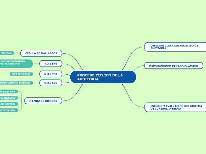 PROCESO CICLICO DE LA AUDITORIA - Mind Map