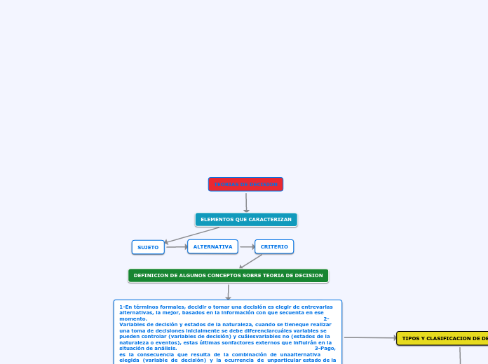 TEORIAS DE DECISION - Mapa Mental
