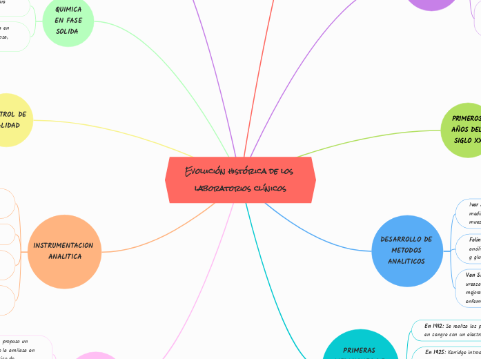 Evolución histórica de los laboratorios clínicos