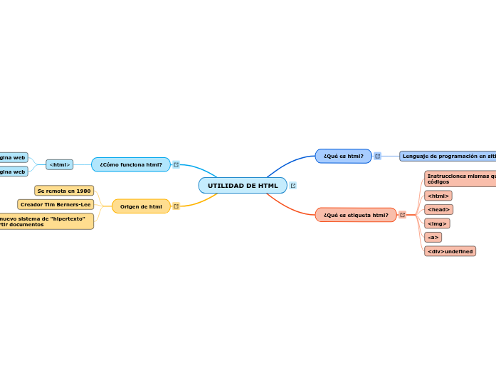UTILIDAD DE HTML - Mind Map