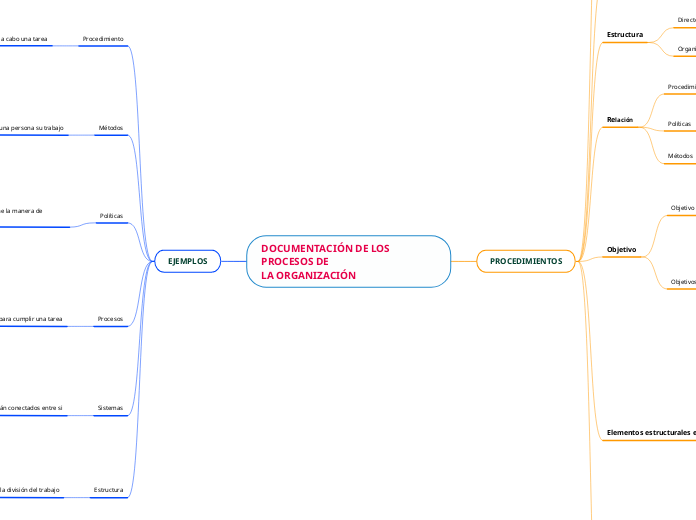 DOCUMENTACIÓN DE LOS PROCESOS DE
LA ORG...- Mapa Mental