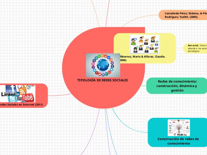 TIPOLOGÌA DE REDES SOCIALES  - Mapa Mental