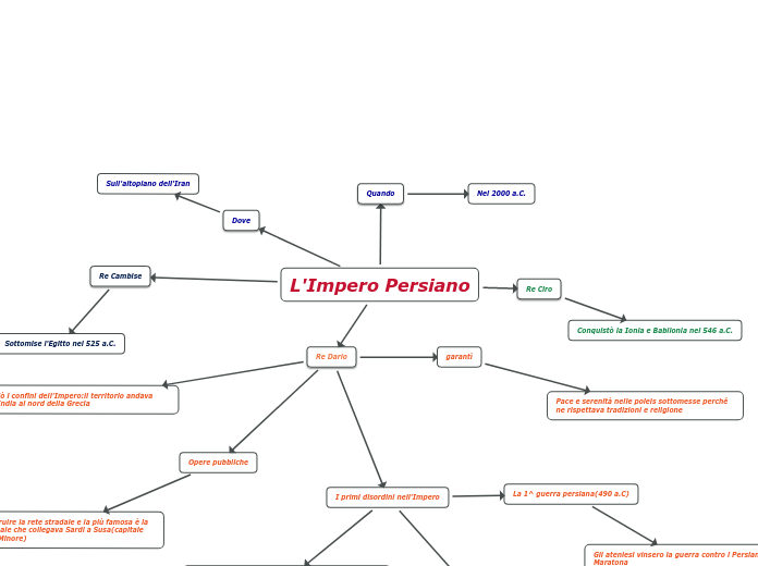 L'Impero Persiano