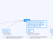 speech - Mind Map