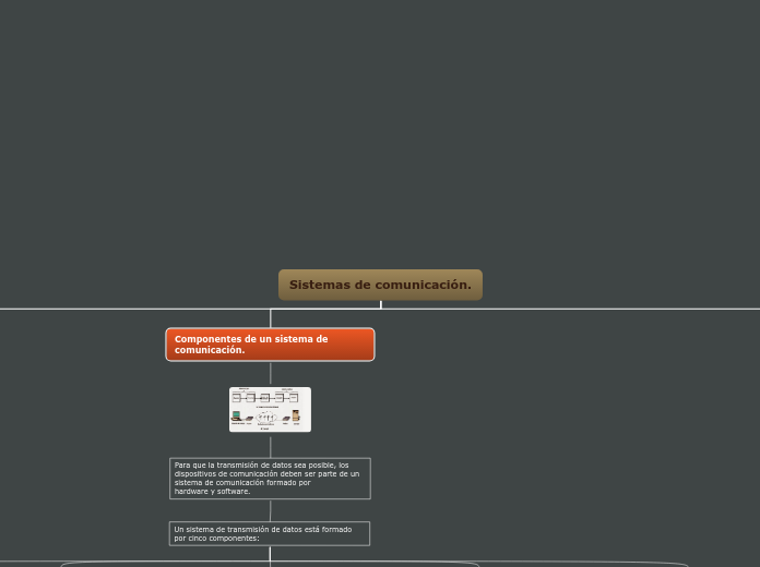 Sistemas de comunicación. - Mapa Mental