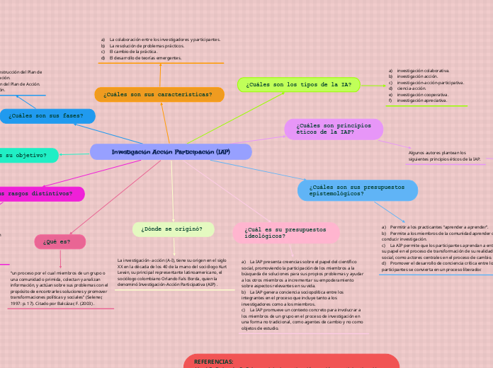 Investigación Acción Participación (IAP...- Mapa Mental