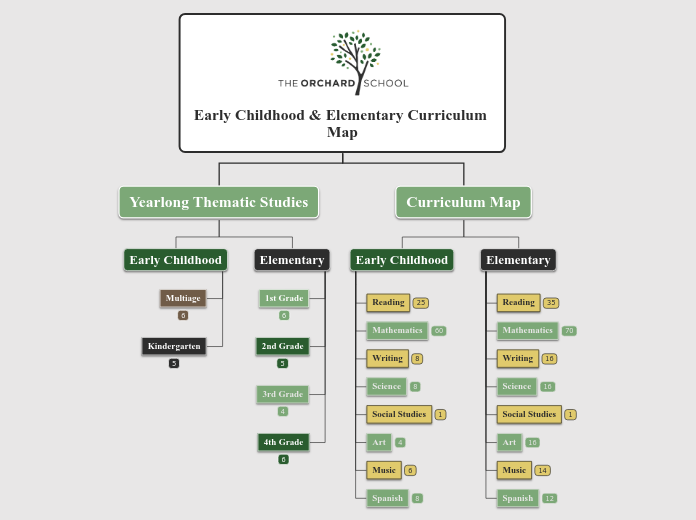Orchard EC &amp; ES Curriculum Map - Mind Map