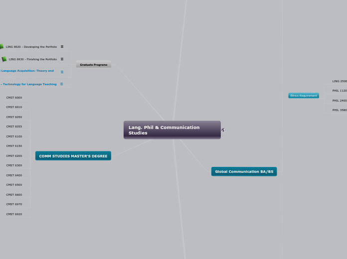 Communication Studies - Mind Map