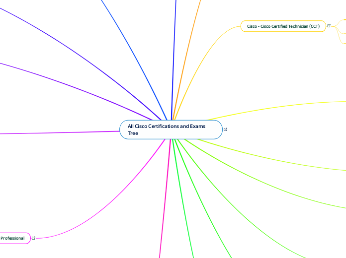 All Cisco Certifications and Exams Tree - Mind Map