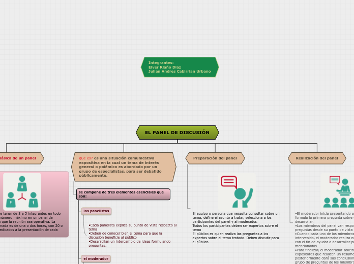 EL PANEL DE DISCUSIÓN - Mapa Mental