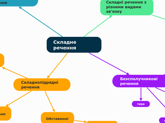 Складне речення - Mind Map