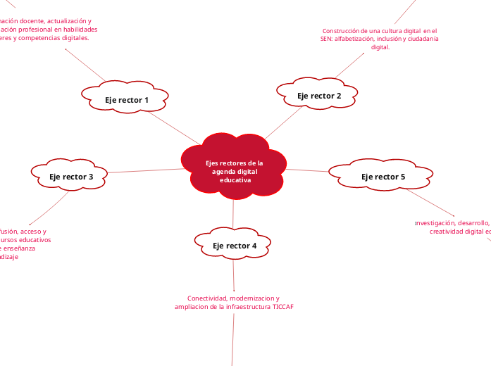 Ejes rectores de la agenda digital educativa