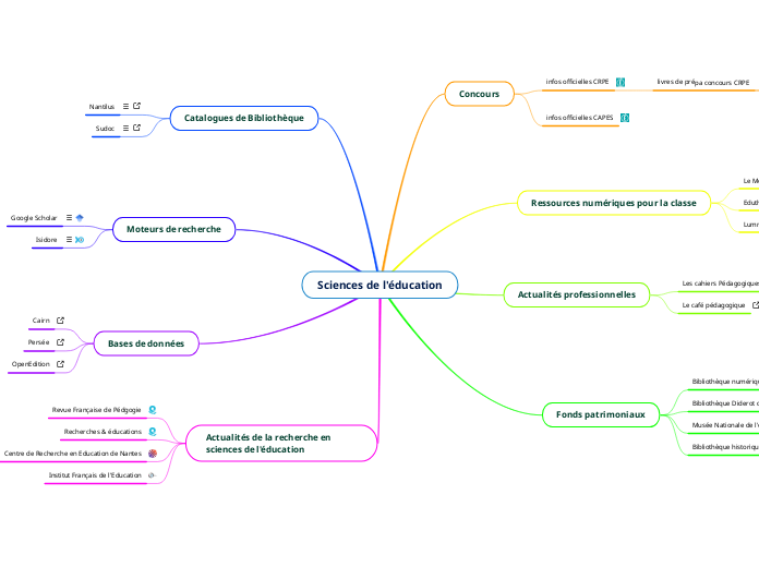 Sciences de l'éducation - Carte Mentale