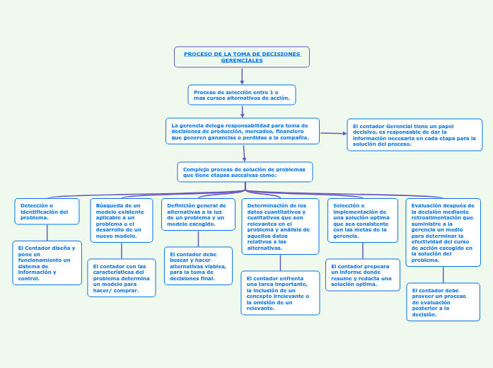 PROCESO DE LA TOMA DE DECISIONES GERENCIALES | Mapa mental Mindomo