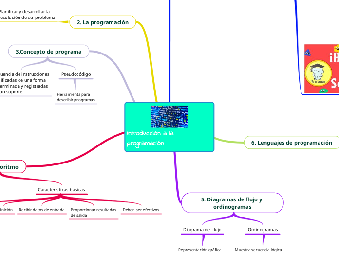 Introducción a la programación - Mapa Mental