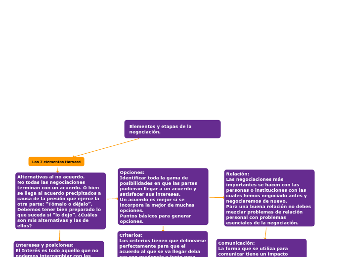 Elementos y etapas de la negociación. - Mapa Mental