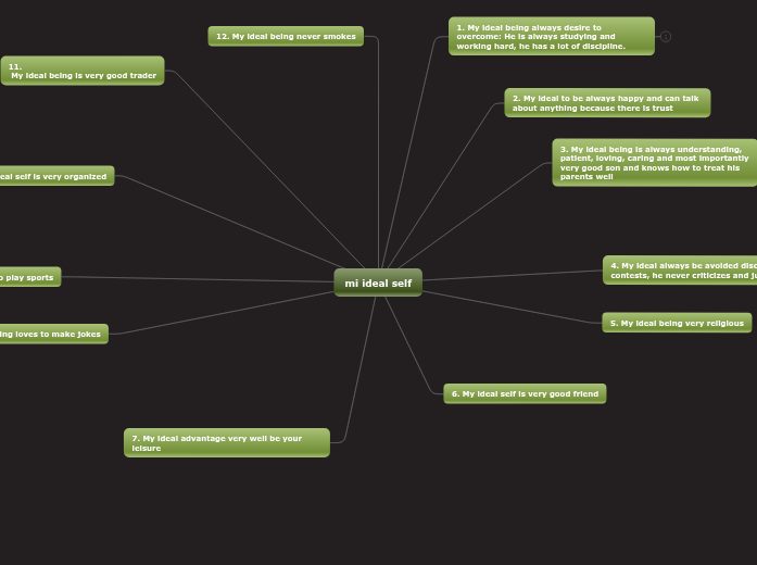 mi ideal self - Mind Map