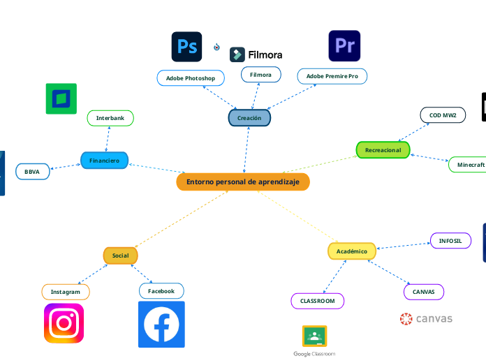 Entorno personal de aprendizaje - Mapa Mental