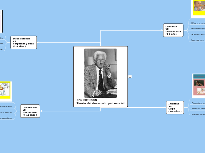 Erik ERIKSON
Teoría del desarrollo psic...- Mapa Mental